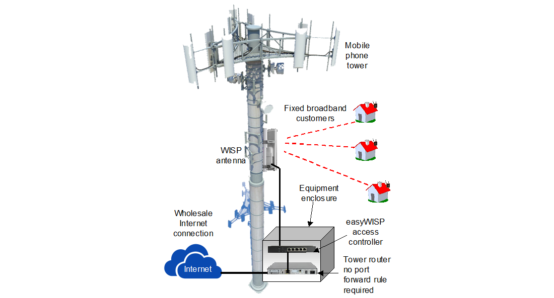 8. Tower installation - when the PtMP tower has wholesale broadband access